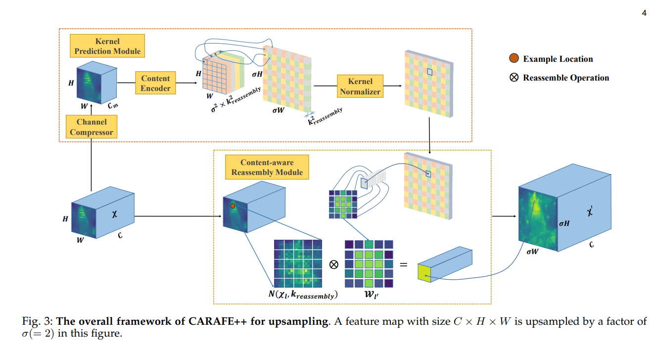 CARAFE net