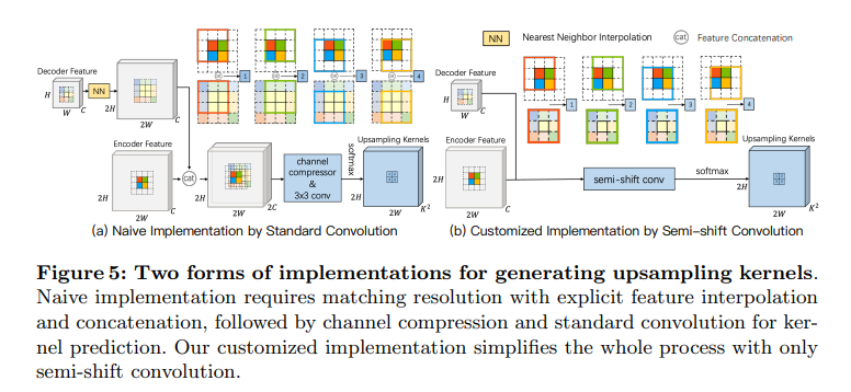 semi-shift convolution