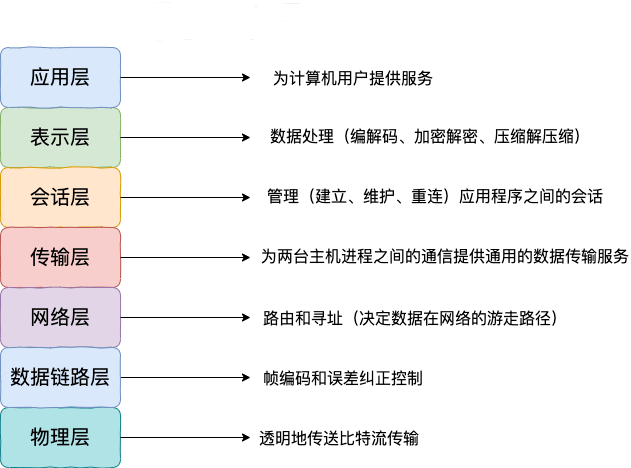 OSI七层模型