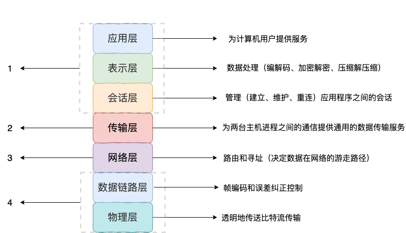 TCP/IP四层模型