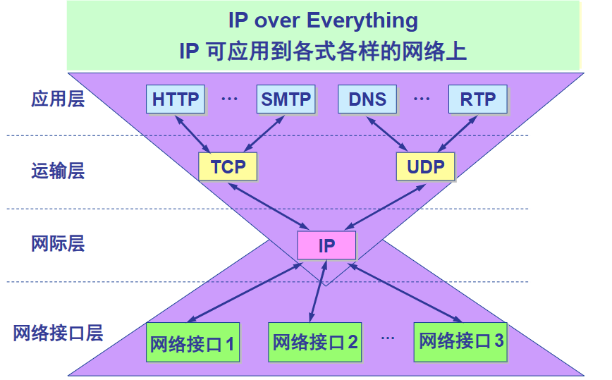 TCP/IP各层协议