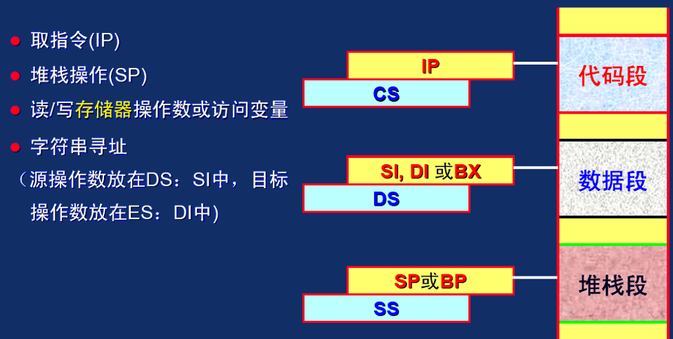 各个段的访问