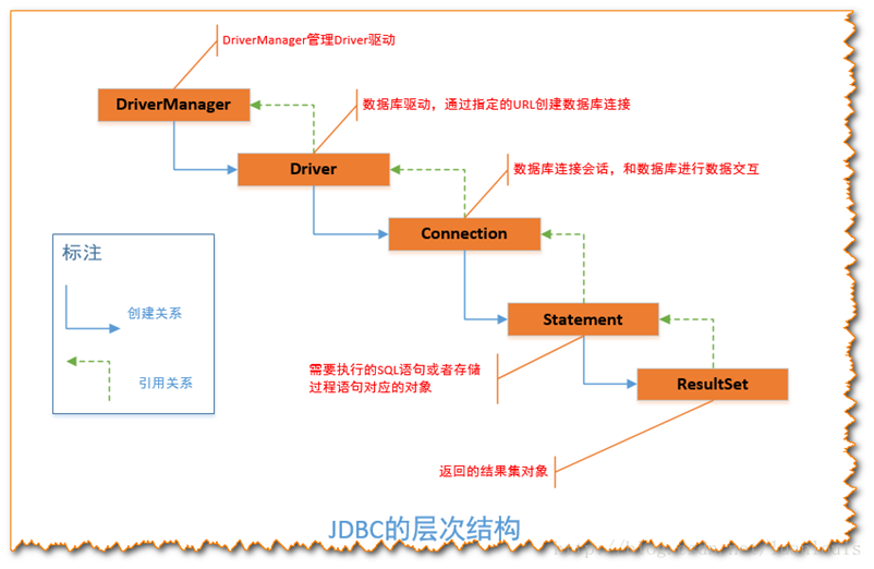 JDBC的层次结构