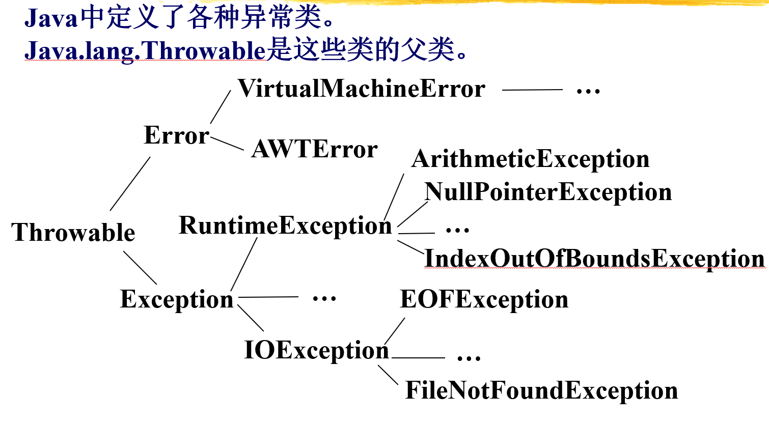 异常和错误树