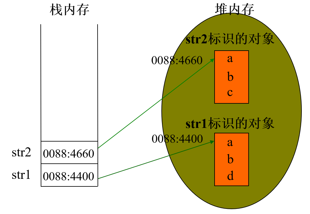 对象的内存分配