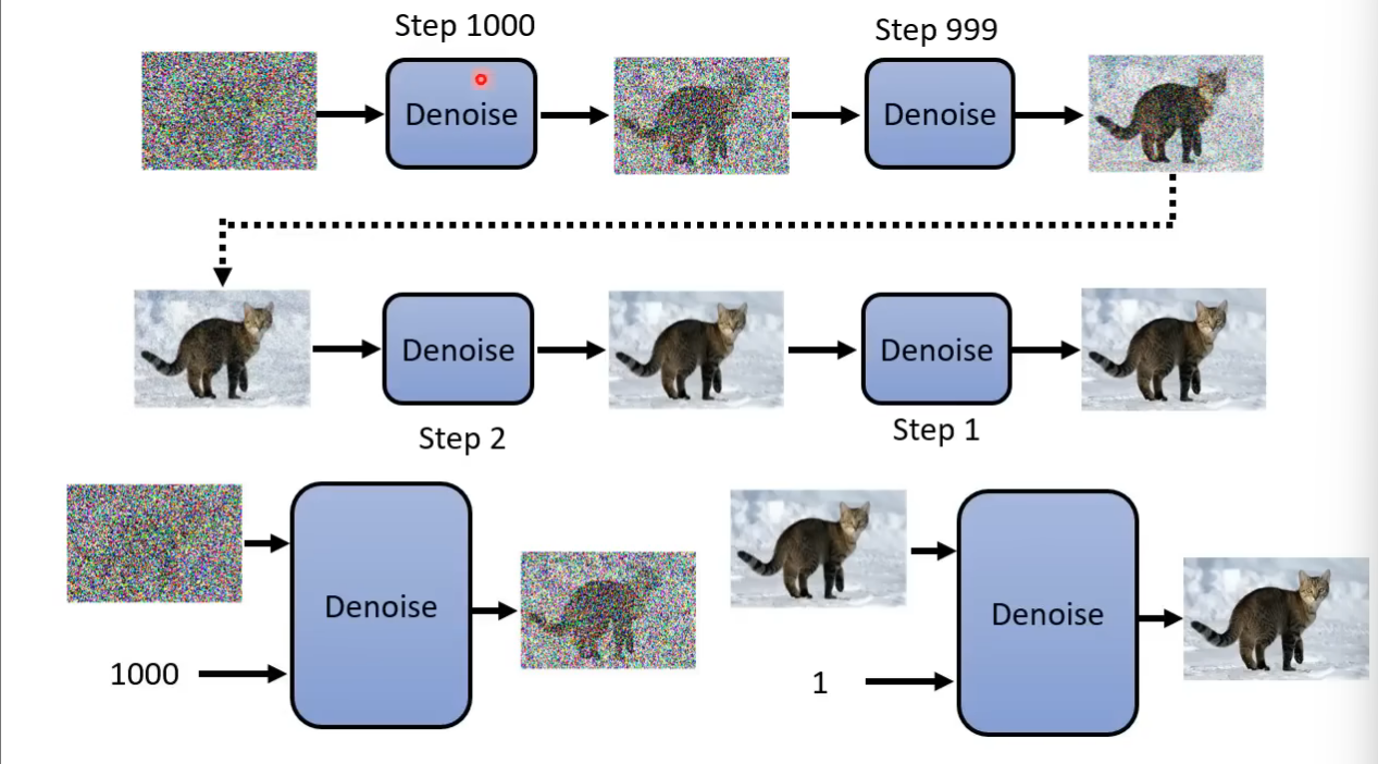 Denoising