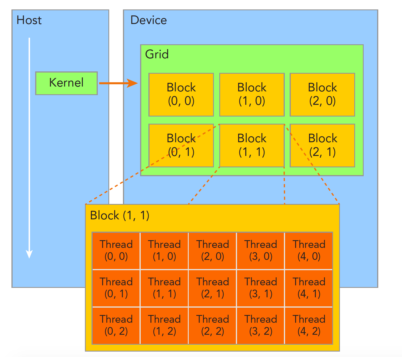 kernel