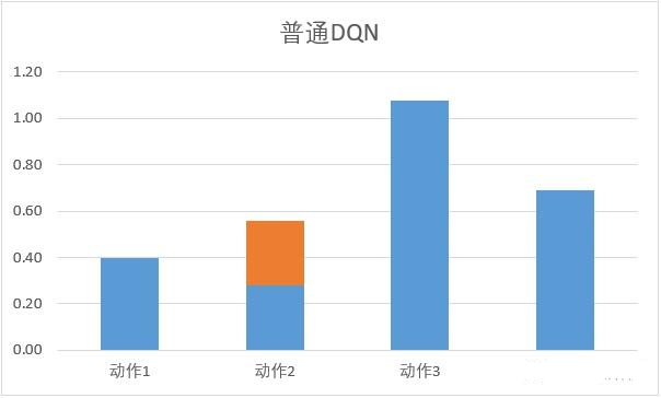 普通DQN