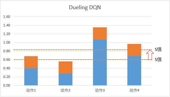 Dueling-DQN