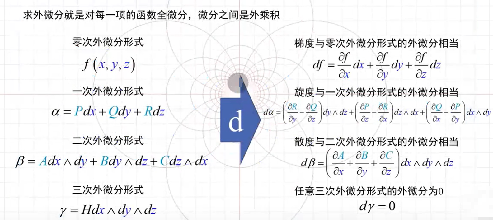 三维的外微分