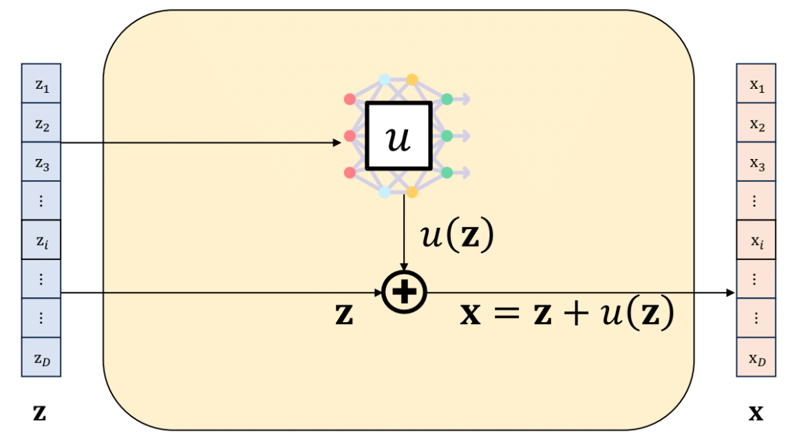 residual flow